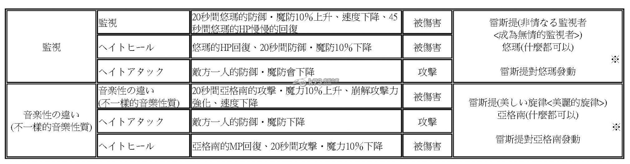 光明之響羈絆性能發(fā)動(dòng)條件及組合