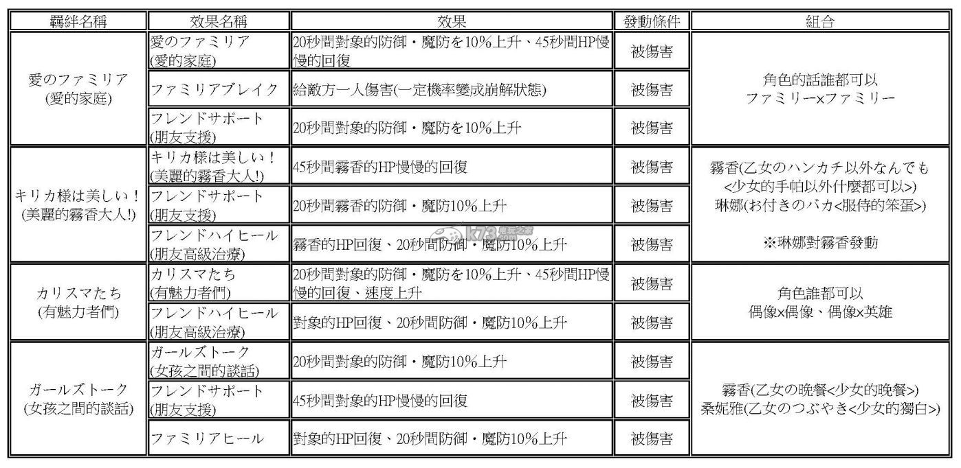 光明之響羈絆性能發(fā)動(dòng)條件及組合