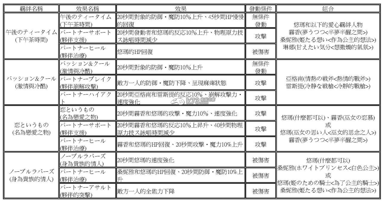 光明之響羈絆性能發(fā)動(dòng)條件及組合