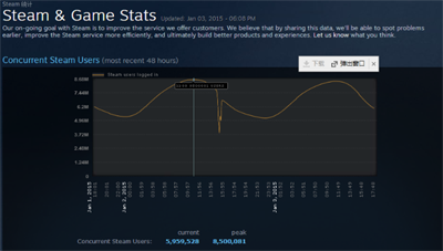 Steam在线人数破新高！850万同时在线谁与争锋！