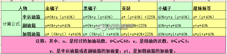 天天飛車人物油箱加油總量一覽表