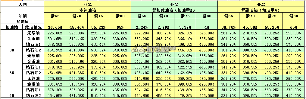 天天飛車人物油箱加油總量一覽表