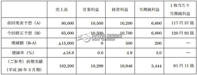 Capcom上調(diào)2015年?duì)I業(yè)利潤