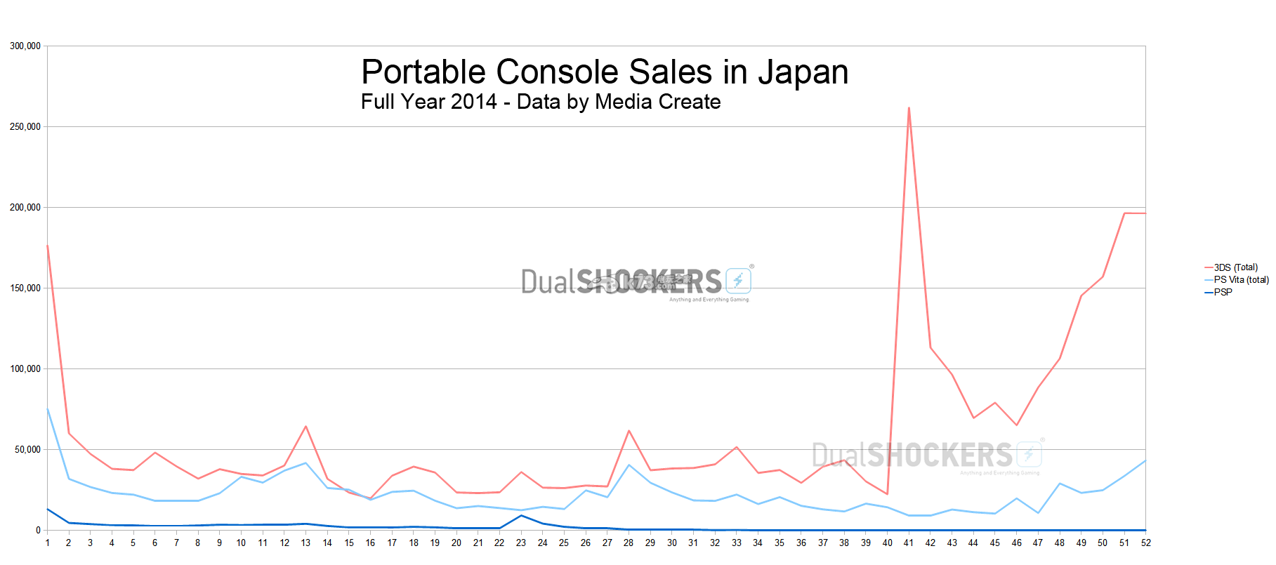 2014年日本游戲主機銷量數(shù)據(jù)分析 3ds&ps4分別位居第一