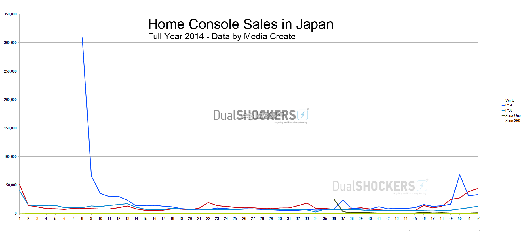 2014年日本游戲主機銷量數(shù)據(jù)分析 3ds&ps4分別位居第一