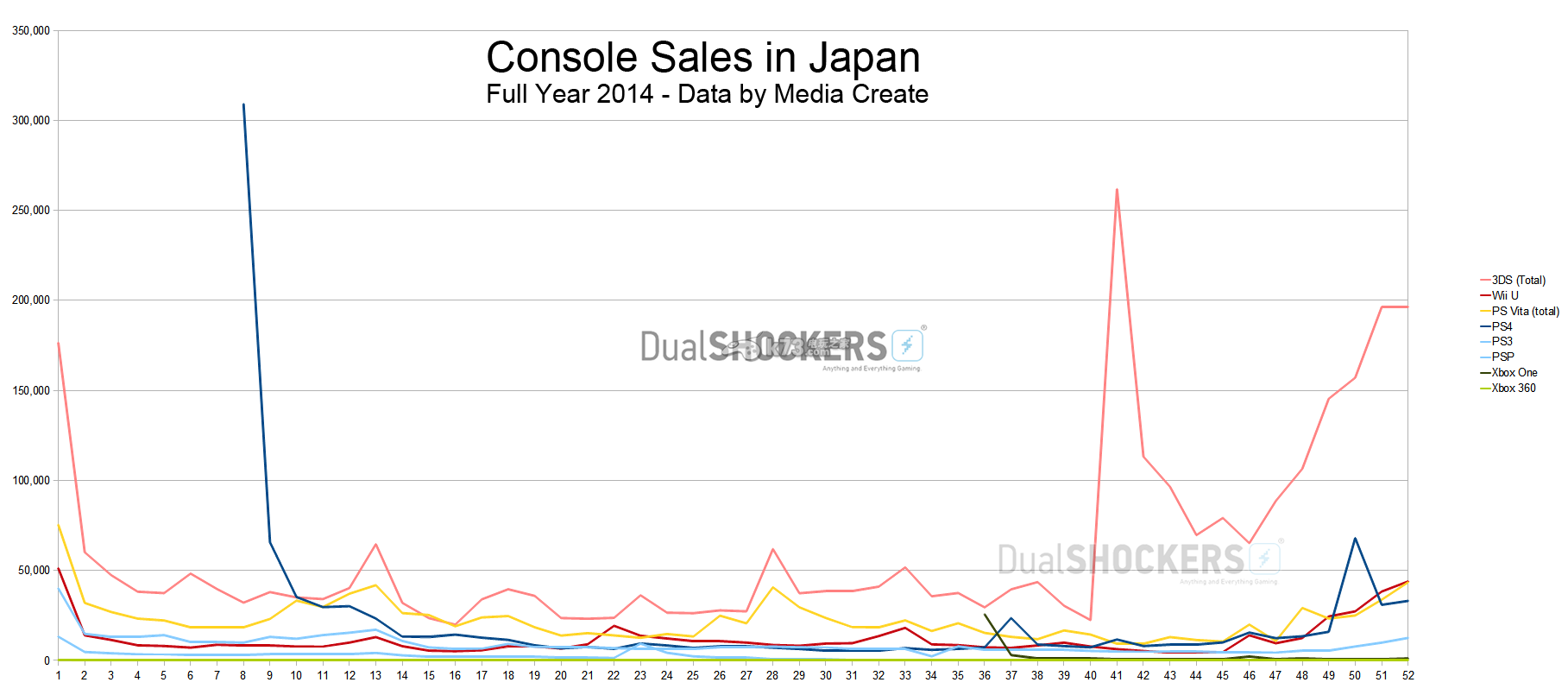 2014年日本游戲主機銷量數(shù)據(jù)分析 3ds&ps4分別位居第一