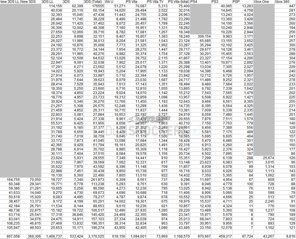 2014年日本游戲主機銷量數(shù)據(jù)分析 3ds&ps4分別位居第一