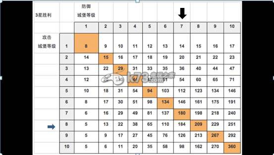 战士围城战盟快速打分攻略