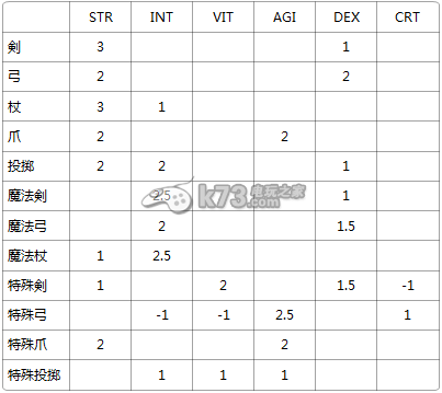 依露娜戰(zhàn)紀屬性點與裝備攻略