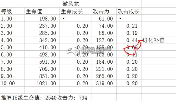 龍之狂熱傳奇屬性面板重要性分析