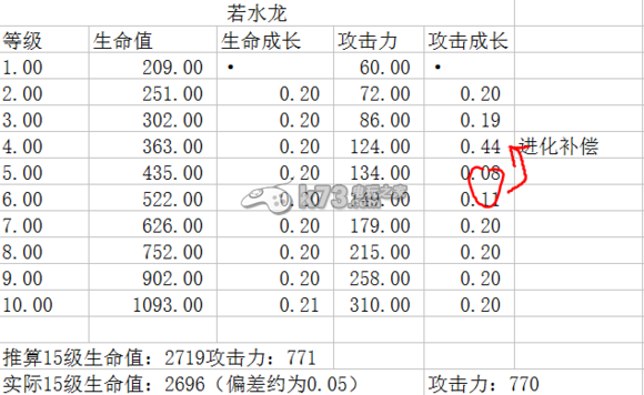 龍之狂熱傳奇屬性面板重要性分析