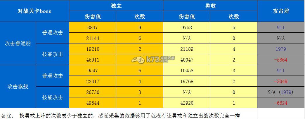 戰(zhàn)艦帝國紫船強化對比