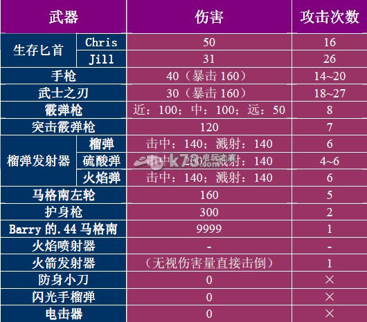 生化危機(jī)HD重制版全怪物屬性一覽