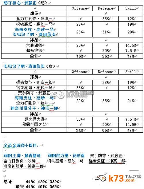 灌籃高手手游全套藍(lán)金陣容搭配