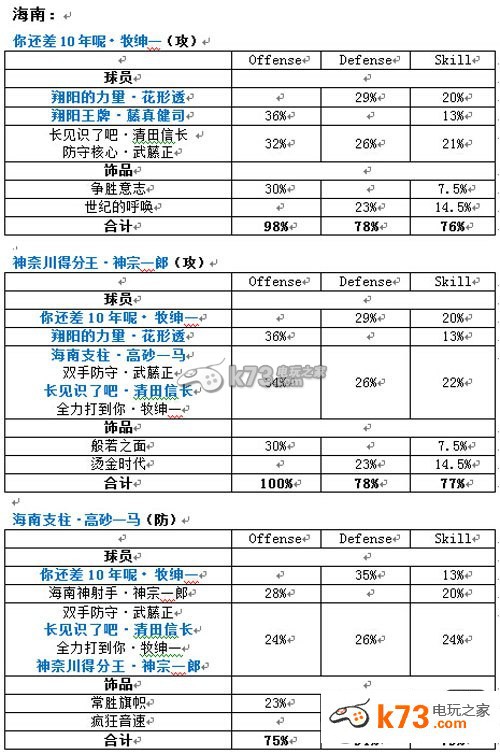 灌籃高手手游全套藍(lán)金陣容搭配