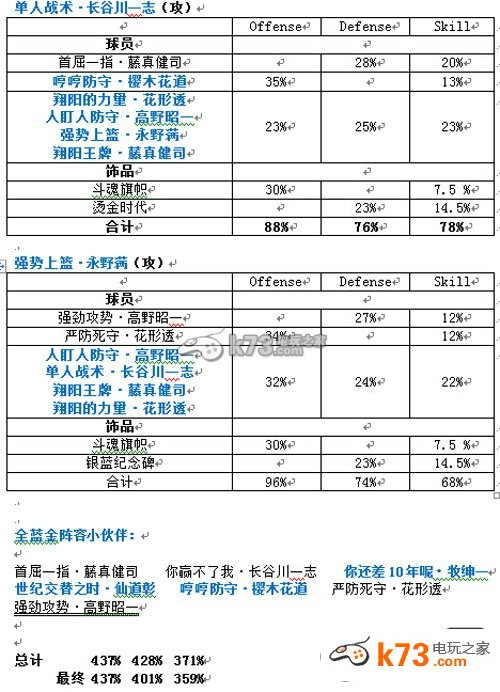 灌籃高手手游全套藍(lán)金陣容搭配