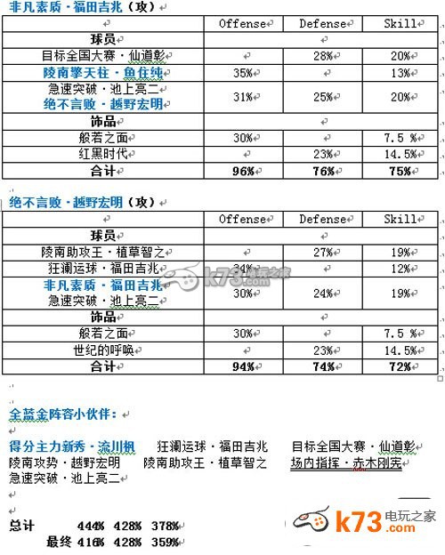 灌籃高手手游全套藍(lán)金陣容搭配