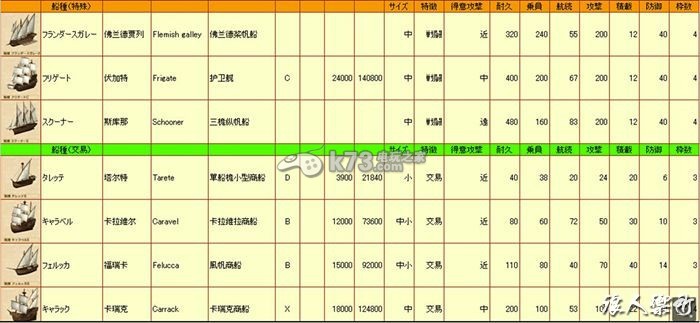 大航海時(shí)代5全船只數(shù)據(jù)列表