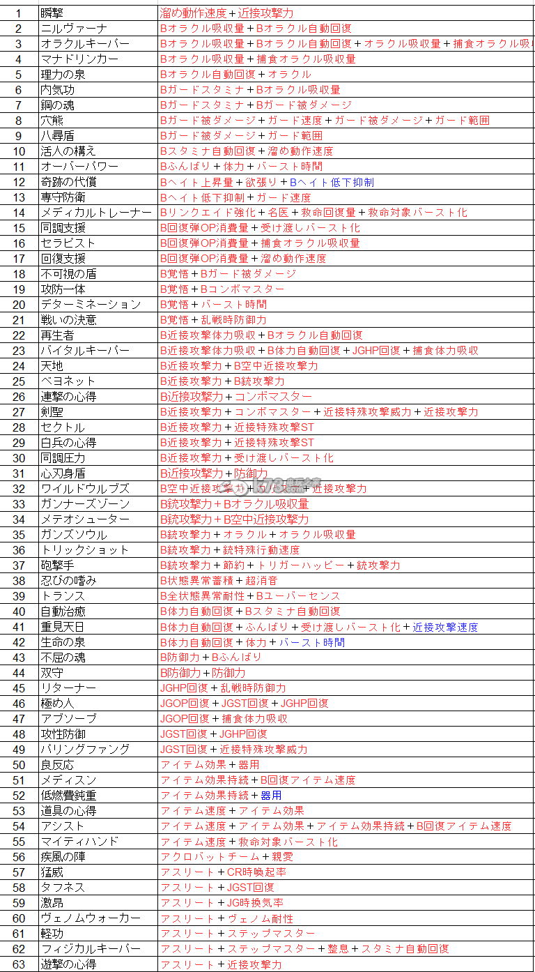 噬神者2憤怒爆裂全復(fù)合技能一覽