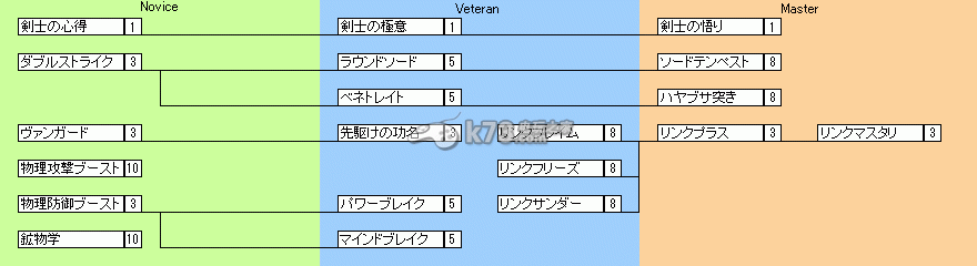 世界樹與不可思議的迷宮劍士技能屬性介紹