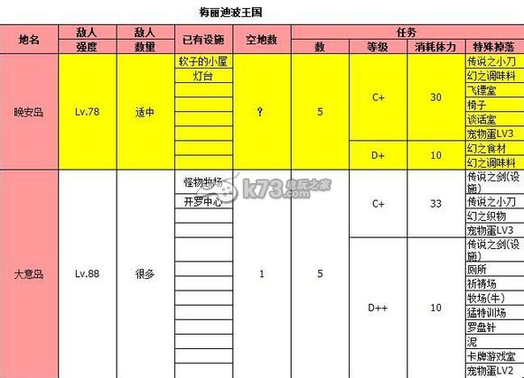 大海賊冒險島全島嶼特定物品掉落一覽