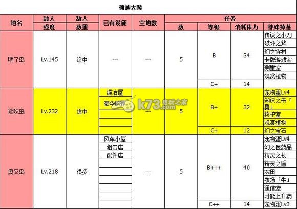 大海賊冒險島全島嶼特定物品掉落一覽