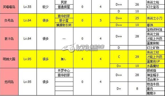 大海賊冒險島全島嶼特定物品掉落一覽