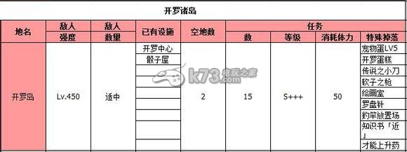 大海賊冒險島全島嶼特定物品掉落一覽