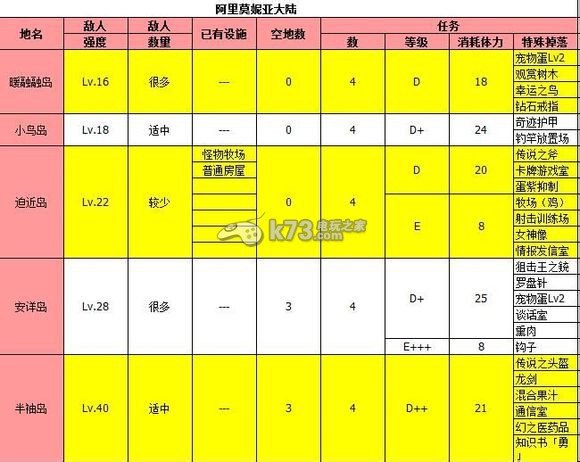 大海賊冒險島全島嶼特定物品掉落一覽