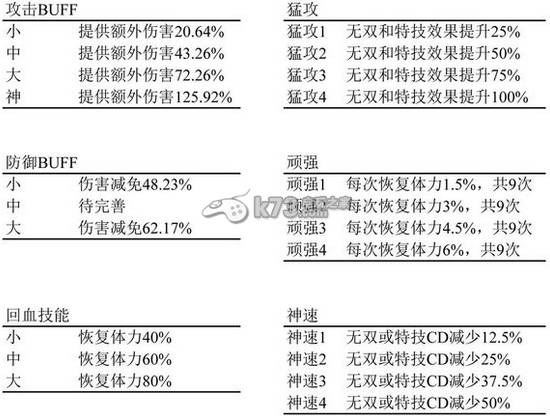 真三国无双爆发BUFF和连系加成效果总结 真三国无双爆发BUFF和连系加成效果总结