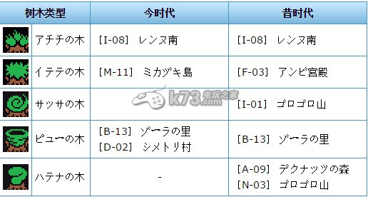 塞爾達(dá)傳說(shuō)大地之章/時(shí)空之章不思議的樹木與木實(shí)解析