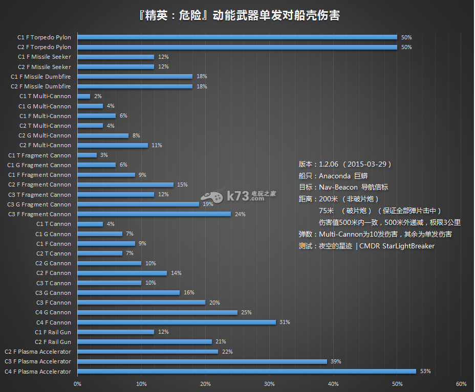 精英危險動能武器傷害測試