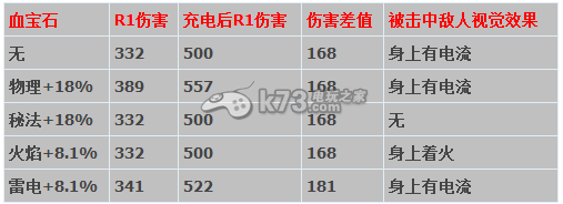 血源詛咒血寶石對雷霆影響分析