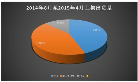 PS4国行主机&游戏销量统计 三国最受欢迎