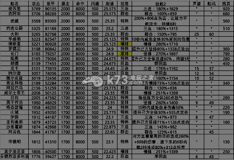舰队雷霆5星战舰属性大全 舰队雷霆5星战舰属性大全