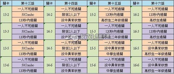 戰(zhàn)斗女子高校全任務(wù)要求一覽