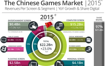 Newzoo：2015年开始中国将成为全球最大游戏市场