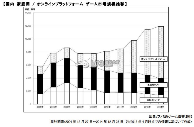 2014年度日本游戲市場(chǎng)報(bào)告：手游已攻占主機(jī)市場(chǎng)