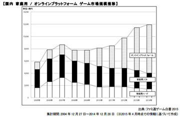 2014年度日本游戏市场报告：手游已攻占主机市场