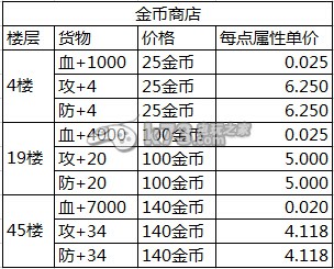 魔塔大冒險(xiǎn)寶石商店收益對(duì)比