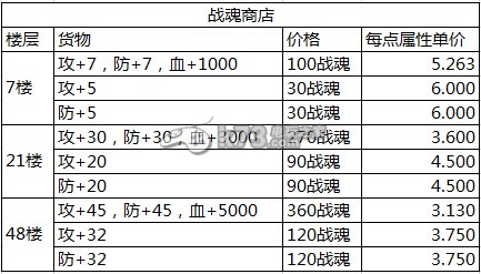 魔塔大冒險(xiǎn)寶石商店收益對(duì)比