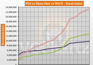 PS4/Xbox One/WiiU全球出货销量对比图
