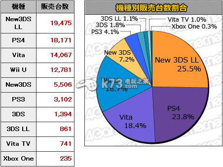 MC銷量榜：《火焰紋章IF》本周再次奪冠 New3DSLL重回第一