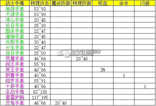 熱血傳奇手機(jī)版戰(zhàn)士裝備屬性表一覽