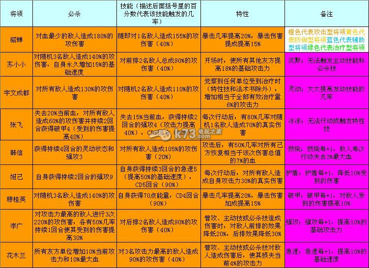 將臨天下全武將技能圖鑒