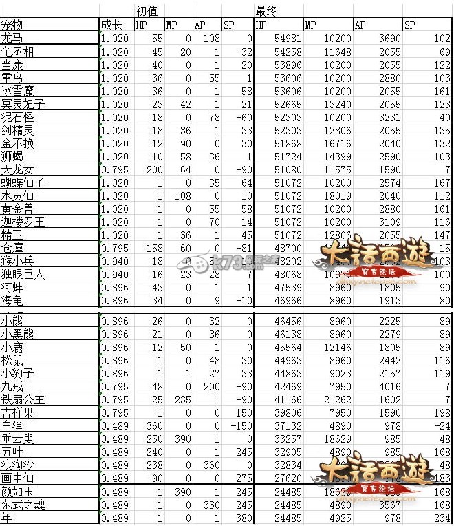 大話(huà)西游手游召喚獸排行榜