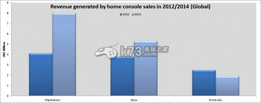 大法完勝！PS4銷量已超XB1和WiiU總和