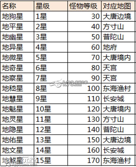 大話西游手游地煞星怎么打