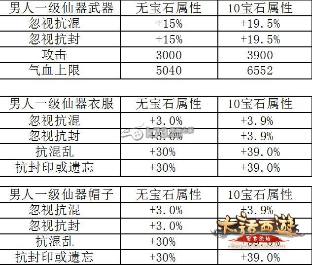 大話西游手游各職業(yè)一級仙器數(shù)據(jù)大全