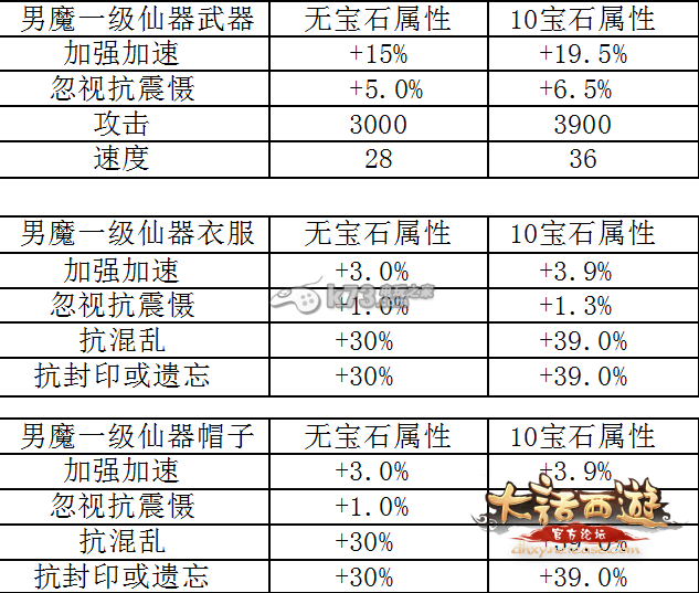 大話西游手游各職業(yè)一級仙器數(shù)據(jù)大全